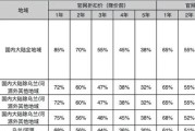 服务器价格与哪些因素有关？如何找到最佳性能与价格平衡点？