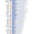 手机cpu天梯图2022最新排名？如何查看手机处理器性能排行？