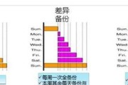 数字化时代为何数据备份是必备保障？如何实施有效的数据备份策略？