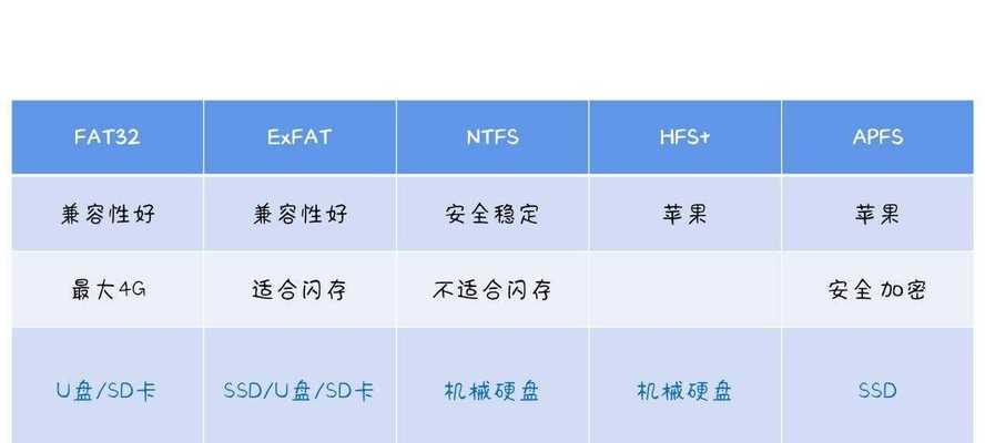 U盘格式选择（比较exFAT和NTFS两种U盘格式的优缺点，帮助你做出明智选择）