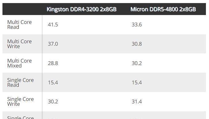 DDR4还是DDR5？选择哪个更好？（探讨DDR4和DDR5内存技术的优缺点及未来发展前景）