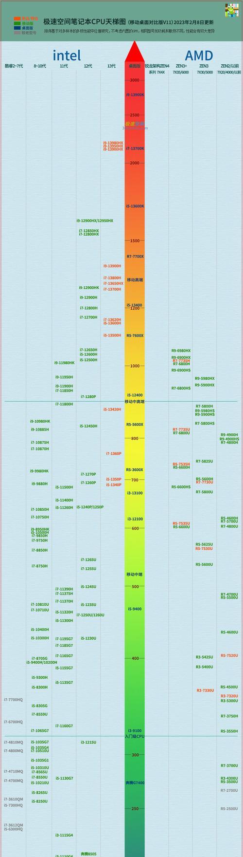 2022年12月新版笔记本电脑CPU性能天梯图发布（新版天梯图揭示笔记本电脑CPU性能提升趋势）
