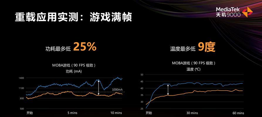 天玑9000vs.骁龙870