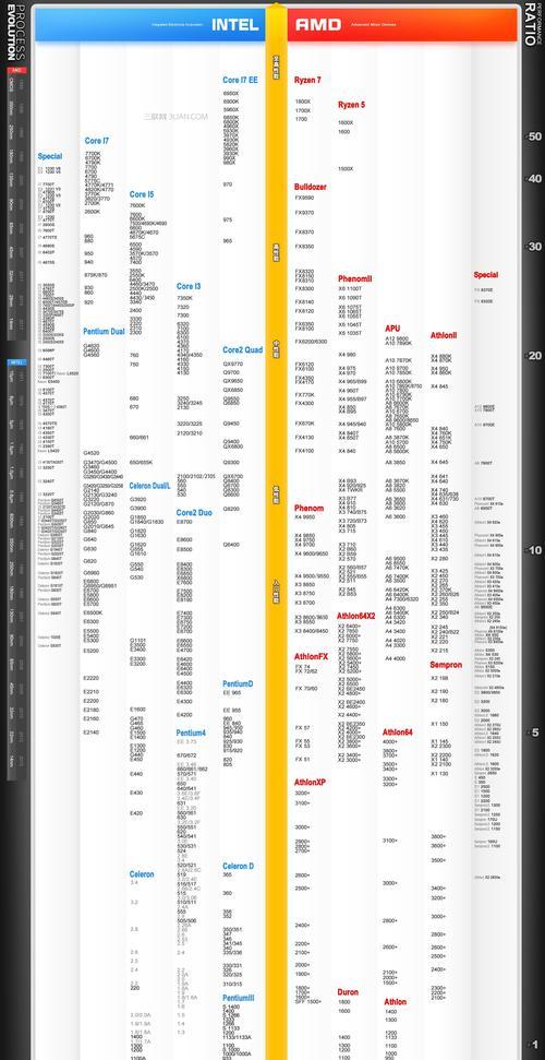 探索以CPU综合性能为主导的手机天梯图（挑战极致性能，领略智能手机新风尚）