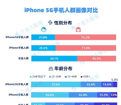 如何关闭苹果手机5G功能（简单五步教你关闭手机的5G功能，让电池更加耐用）