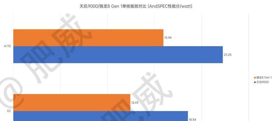 手机处理器最新排行榜前十名揭晓（高性能、低功耗、超强体验，手机处理器竞争白热化）