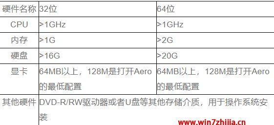 win7系统硬件配置要求多少（了解Win7系统硬件配置要求）