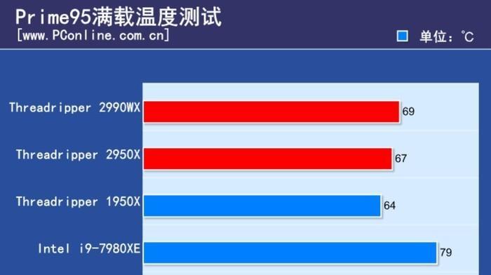 笔记本cpu温度过高怎么解决（电脑降温的技巧）