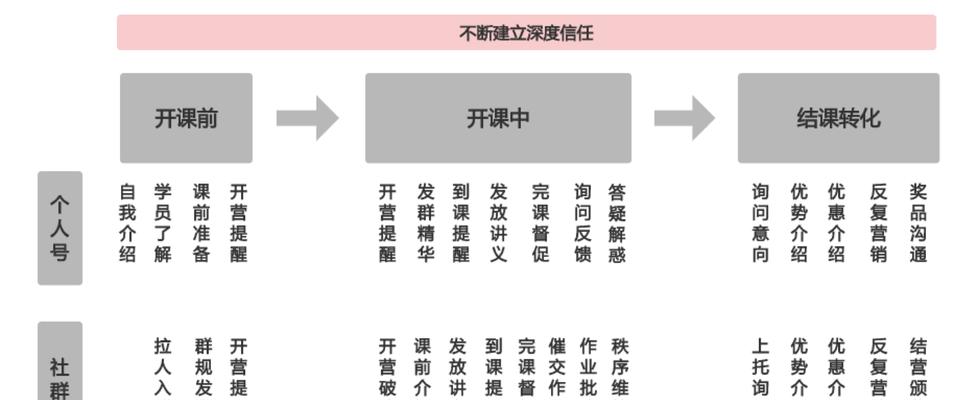 微信群运营规则（微信群营销推广及运营的技巧）