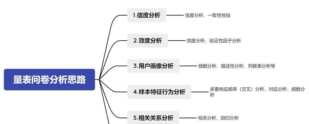 问卷设计思路怎么写模板（四个方法让你的问卷设计出彩）