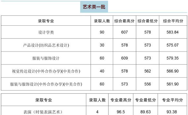 揭秘2024美术生录取分数线（了解最新录取标准）