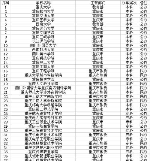 探索重庆高职院校的教育优势（培养高素质技术人才的重庆高职院校群）