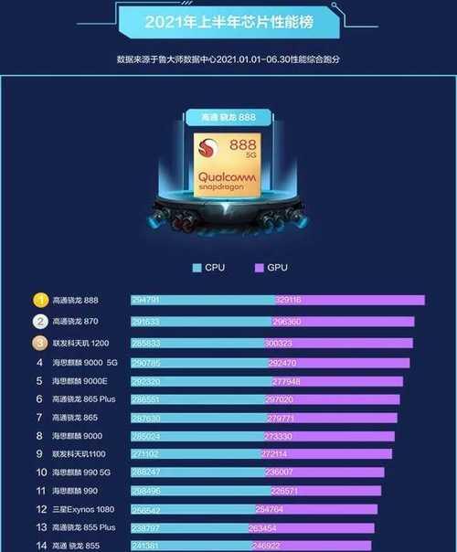 手机CPU处理器最新排名揭晓（全面升级）