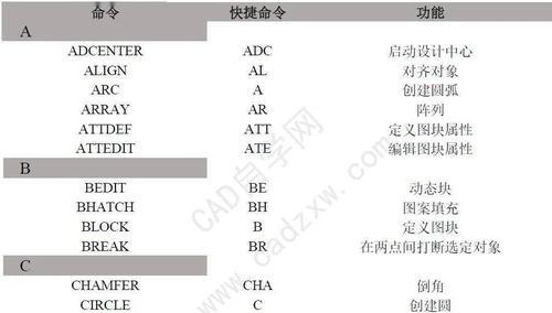 掌握CAD常用快捷键命令，提高工作效率（简便）