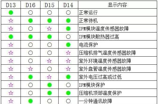 电磁炉E3故障代码及解决方法（了解电磁炉E3故障代码）