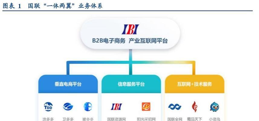 探索B2B平台运营模式的成功秘诀（分享行业内B2B平台运营经验）