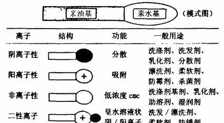 表面活性剂的一般作用及应用领域（探索表面活性剂在各个行业中的广泛应用与效果）