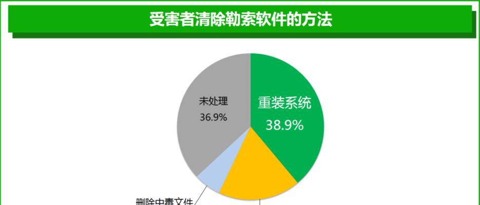 应对中勒索病毒的处理措施（如何防范和处理中勒索病毒攻击）