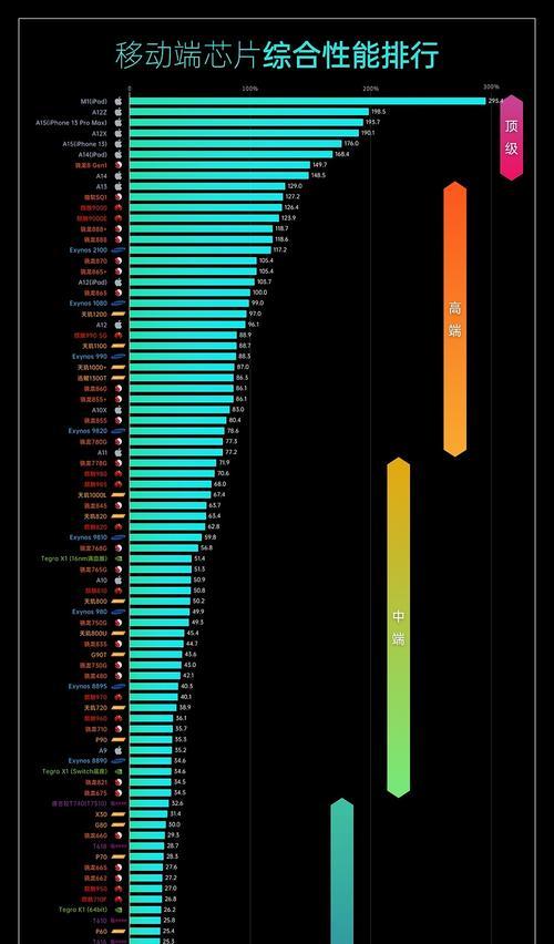 国内手机处理器排行榜（国内手机处理器竞争激烈）