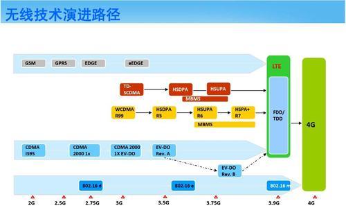 苹果物联卡LTE改4G教程（一步步教你如何将苹果物联卡从LTE改为4G网络）