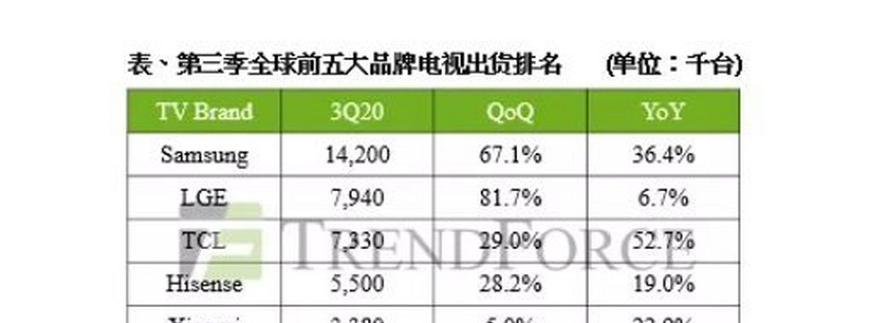 全球十大电视品牌排行榜（揭秘全球最受欢迎的电视品牌及其竞争力）