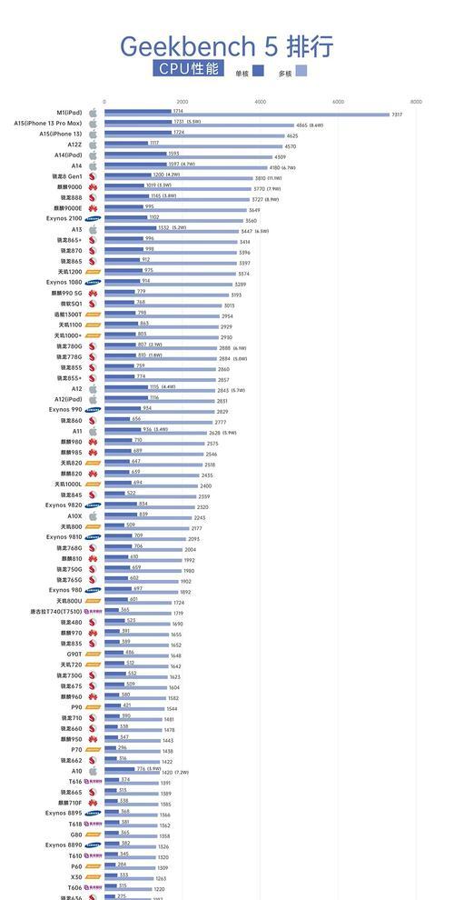 2024年手机CPU天梯图（以超强性能为目标）