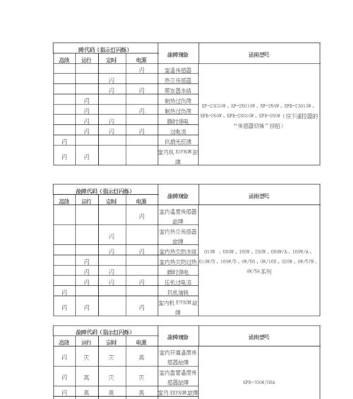 奥克斯中央空调故障代码有哪些？奥克斯中央空调故障代码含义是什么？