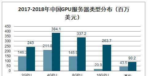 2020年服务器的费用和性能如何？