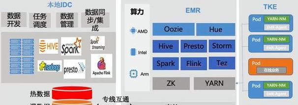 高可用性云计算如何打造？基础设施冗余耐用性如何实现？