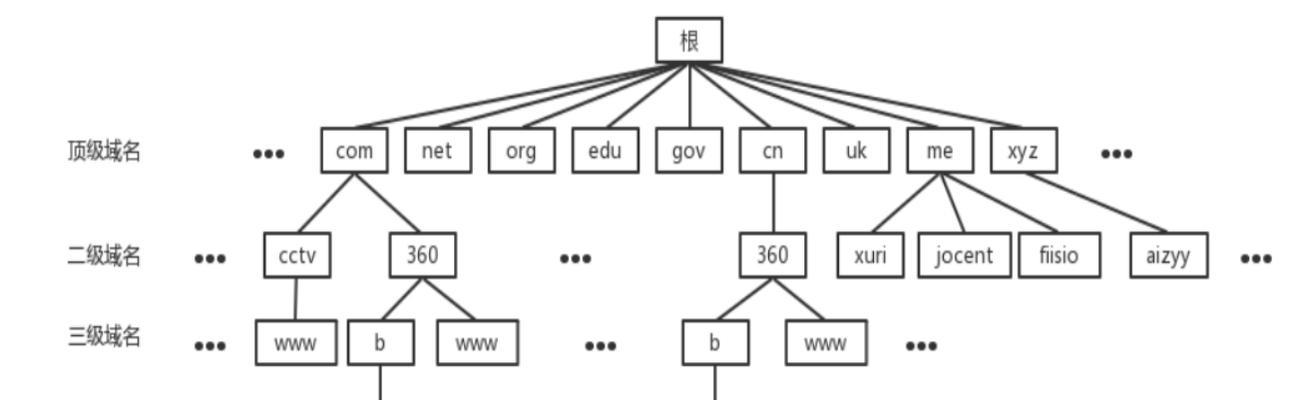 如何优化网络连接？电信DNS服务器功能有哪些？