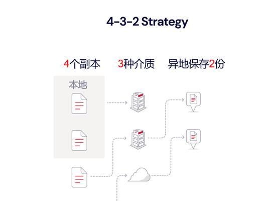 最佳网站备份实践是什么？如何保护网站免受灾难袭击？