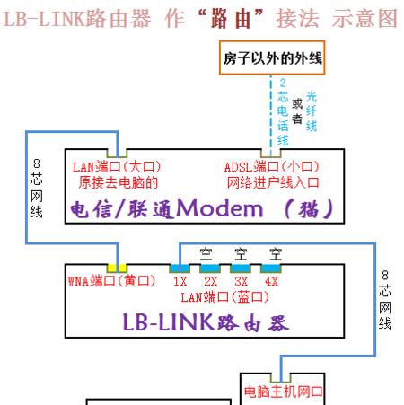 网线加无线路由器设置方法简单吗？手机设置是否方便？