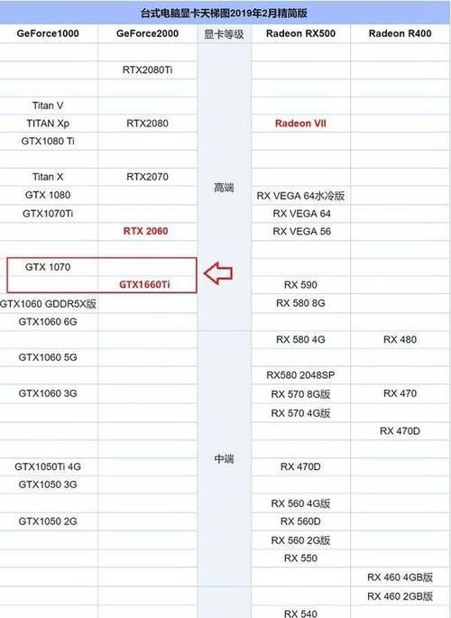 GTX1060显卡的性能级别如何？GTX1660与GTX1060相比哪个性价比更高？