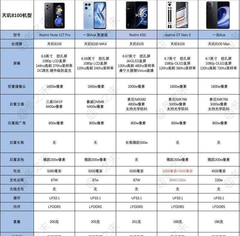 天玑和骁龙哪个更耐用？手机处理器性能排行榜怎么看？