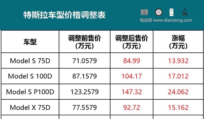 特斯拉汽车最低价格是多少？最便宜的特斯拉售价16万元？