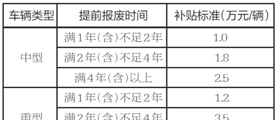 国四车报废时间是什么时候？何时会淘汰不能上路？