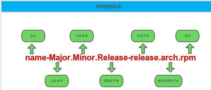 CentOS6.8上使用YUM进行软件包管理的步骤是什么？