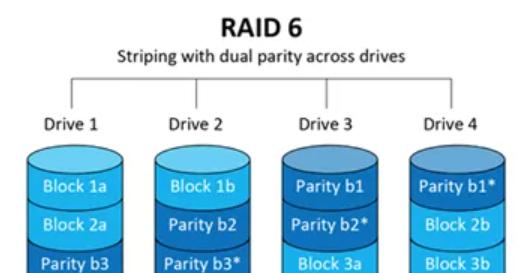 RAID6与RAID5+1哪个更优？RAID6与RAID5对比分析