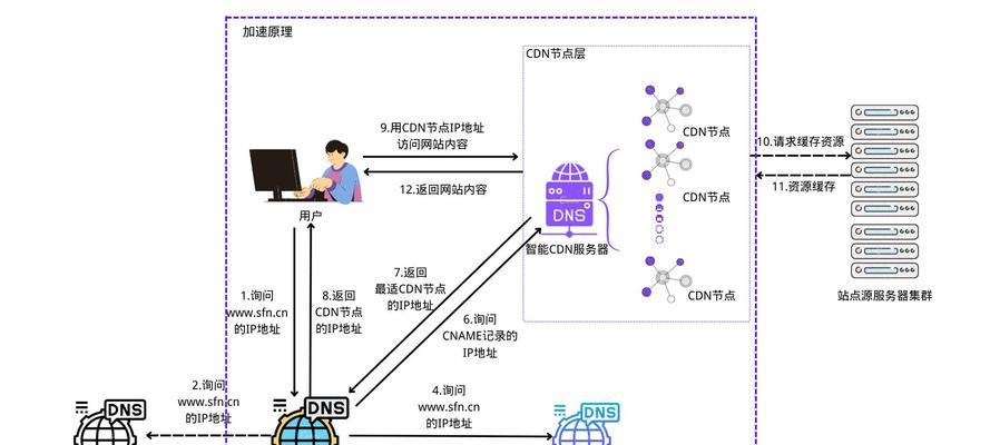 CDN加速服务器是什么？与其他加速方式有何不同？