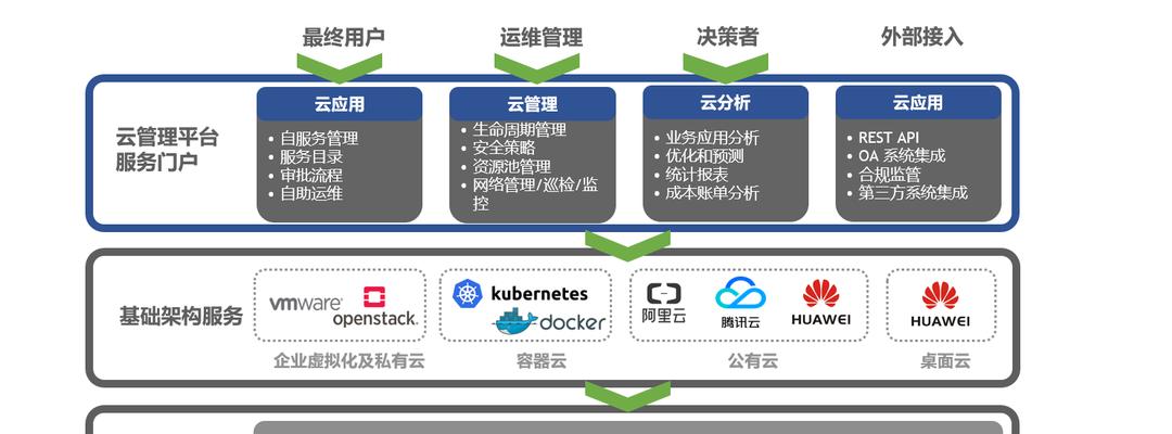 云服务器多云管理如何简化运维？异构云平台治理的挑战是什么？