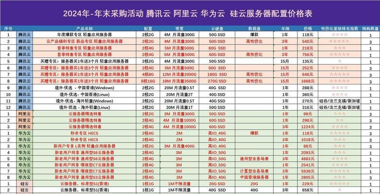 云服务器一年费用如何预算？如何规划支出？