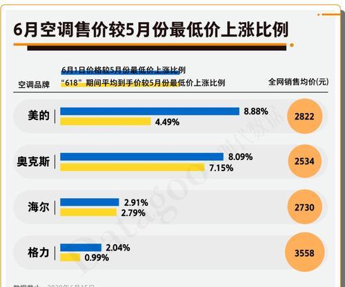 空调涨价是什么原因？2023年空调价格为何上涨？