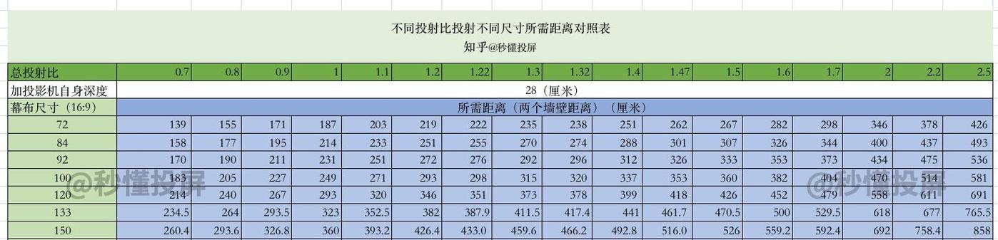 如何根据投影仪距离选择合适的幕布尺寸？常见问题解答？