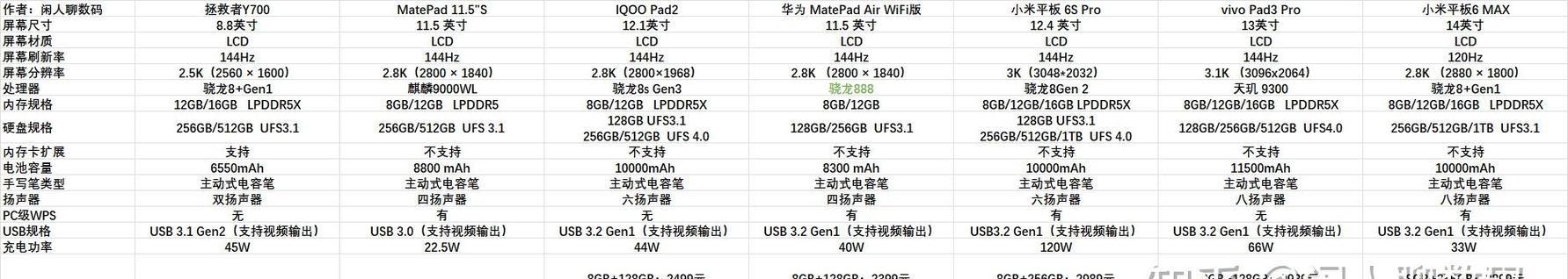 苹果平板型号大全及年份？如何快速找到对应型号信息？