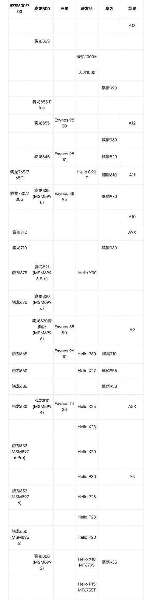 手机cpu性能天梯图最新版发布了吗？如何查看手机处理器排行？