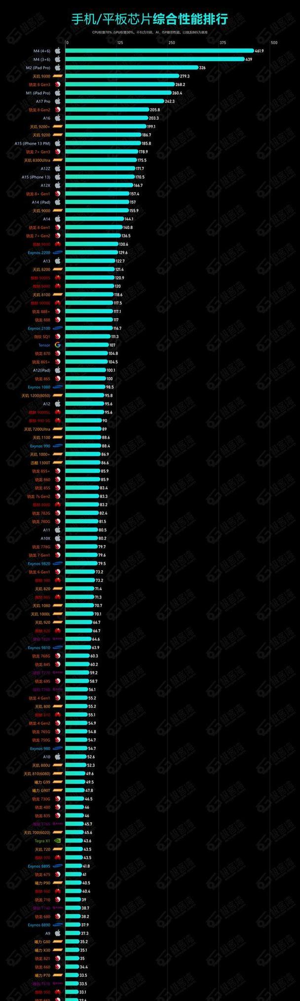 手机cpu性能天梯图怎么查？最新手机cpu性能排名是什么？