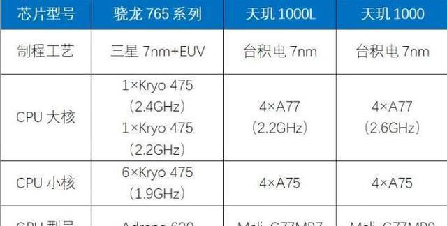 骁龙765g处理器性能如何？与哪些处理器相当？