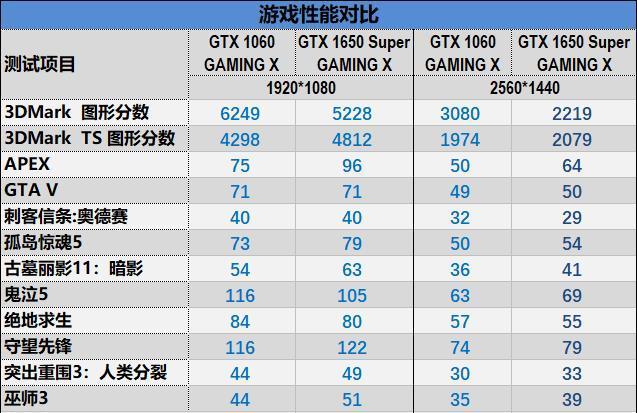 1650显卡对比1060显卡哪个性能更强？