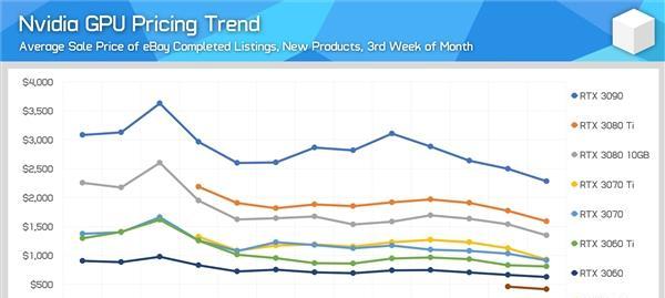 显卡价格暴跌？现在购买显卡合适吗？