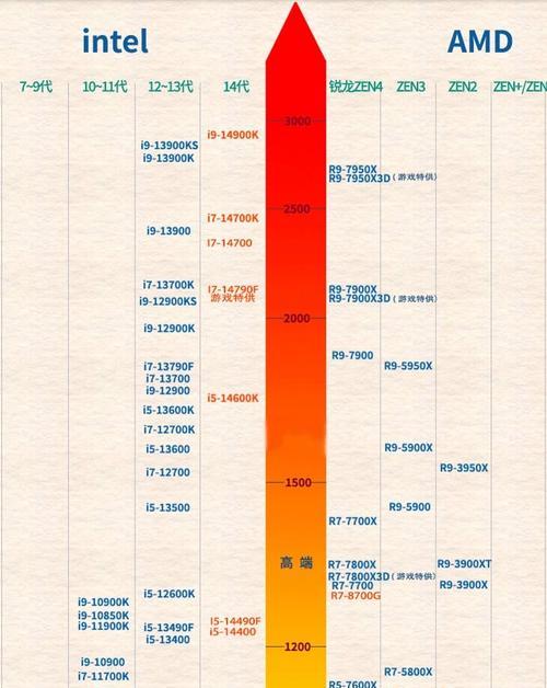 2022年CPU天梯图怎么查看？各品牌CPU性能对比有哪些常见问题？